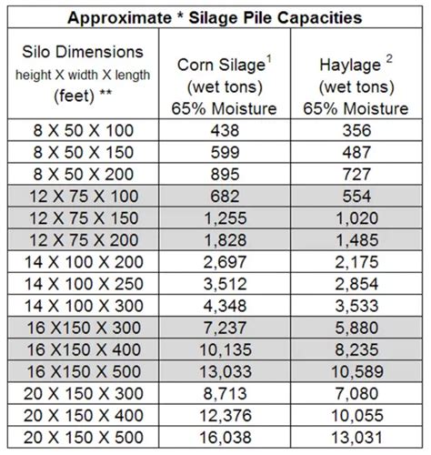 pile bunker|ag bag capacity chart.